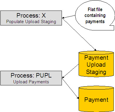 The processes involved in the uploading of payment into the system are Process X (populate upload staging) and PUPL (upload payments).