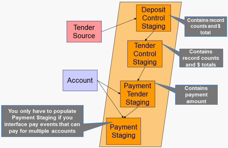 Process X refers to the mechanism used by your organization to populate the Deposit Control, Tender Control, Payment Tender, and Payment staging tables