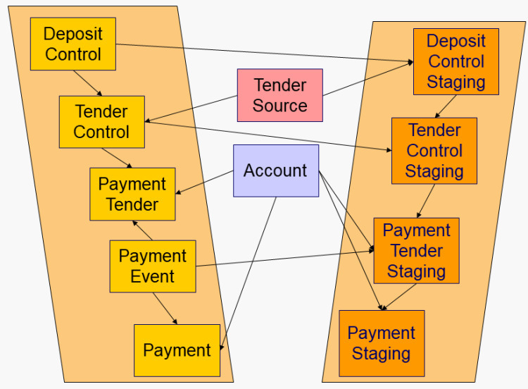 The PUPL background process loads the contents of the various payment staging records into the various payment event tables.