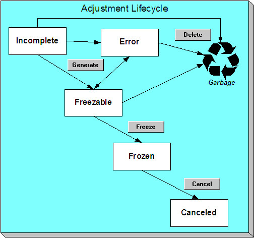 The Adjustment lifecycle is comprised of the Incomplete, Freezable, Frozen, Canceled, and Error states. Adjustments are initially created in the Incomplete state. The adjustment moves to the Freezable state after financial transactions are generated. Freezing the adjustment and its financial transaction moves the adjustment to the Frozen state. Canceling an adjustment removes the financial effects of the adjustment and moves it to the Canceled state. The adjustment moves to the Error state when the system cannot generate the financial transaction because of inconsistent setup data.