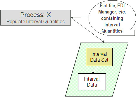 This illustrates Process X, which is the mechanism to populate the Interval Data Set, Interval Data, and Interval Data Set Key tables.