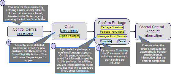 This business process flow illustrates how the sales and marketing functionality is used to market services when a new customer calls. The customer is queried using Control Central - Search and because the customer is new, the Add Order button is used to transfer to the Order transaction and process the order. When the order page is opened for a new customer, the order's campaign is defaulted from the installation record. The default campaign has a package for every potential type of customer who can call up or it can be a "dummy" campaign without packages.