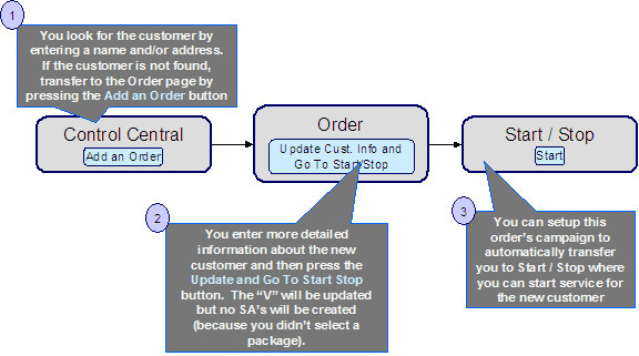 This business process flow illustrates how the sales and marketing functionality is used to create a new customer prior to using Start/Stop to start service at an existing premise. A customer is queried using Control Central - Search and because the customer is new, the "Add Order" button opens the Order transaction and demographic and geographic information about the new customer is added. All values defaulted from the order's campaign are confirmed as well. The order's campaign is defaulted from the installation record, contains default information for the "average" customer. Taking an order for a new customer may require changing the default information.