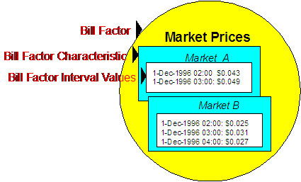 The bill factor interval values are typically used to record interval prices. In this example, the characteristic is the "Market" where the prices are defined. This enables the use of a common rate for customers who get their prices from different markets.
