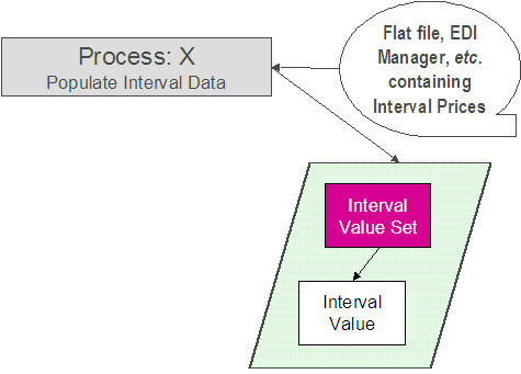 This illustrates the processes involved in the uploading of interval values into the system. Process X refers to the mechanism used to populate the Interval Value tables. The Interval Value Set table stores the data set for each batch of records being uploaded in the system for the same bill factor / characteristic. The Interval Value table stores each piece of interval data for the same bill factor/characteristic and linked to the newly created data set.