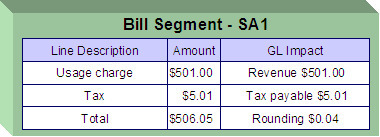 This illustrates a simple bill segment with three bill lines. The first two bill lines are calculated using simple rate components that have a precision of .01. The last bill line rounds the bill up to the next highest 0.05. To calculate the last bill line, the rate component must an exact charge rate component and its value would be calculated using a value calculation algorithm that sums the first two rate components and rounds them up to the nearest .05.
