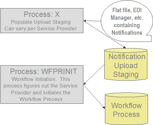 This illustrates the processes involved in the uploading of notifications into the system. Process X refers to the mechanism to populate the Notification Upload Staging, Notifiation Upload Staging Context, Notification Upload Staging Characteristics, and Notification Upload Staging Extension tables. The WFPRINIT process creates a workflow process for all Notification Upload Staging records in the Pending state. It determines the workflow process using a combination of the External Id and the Notification Upload Staging Type.