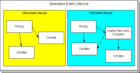 The Severance Event Lifecycle provides an Office Event Lifecycle and Field Event Lifecycle. Both are comprised of the Pending, Complete, and Cancelled status. The field event lifecycle has an additional status that is Awaiting Field Activity Completion. Severance events are initially created in the pending state. The status of the pending office event becomes complete or the status of the pending field event becomes awaiting field activity completion when the application determines that the trigger date is on or before the current date. The application automatically cancels a pending office event when the debt associated with the severance process's service agreement is sufficiently reduced. It automatically cancels a pending field event when the service agreement associated with the severance event's severance process has sufficient credits.