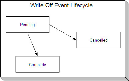 Write-off events are initially created in the pending state. When the application determines that the pending event is with a trigger date on or before the current date, it runs the event's activity and completes the event. The application automatically cancel the pending event when the linked service agreements are all closed.