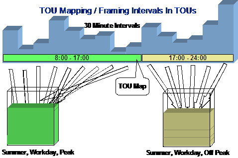 The application maps an interval data curve to TOU periods using a TOU map, and subsequently apply prices to these mapped quantities. During billing, the application takes an interval data curve and maps the interval values to TOU periods based on a TOU Map.