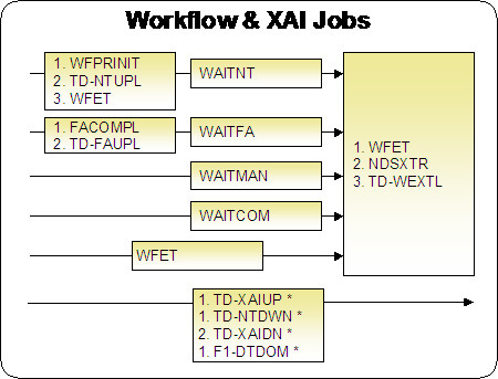 The workflow and XAI background processes should be run at least once a day or consider running these more frequently depending on how frequently you interface notifications and field activities into the system.
