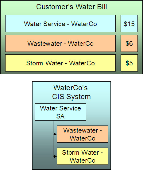 This water company system created a single water service and indicated subcategories of service for wastewater and storm water. Whenever a subcategory of service is created, you must indicate the service provider.