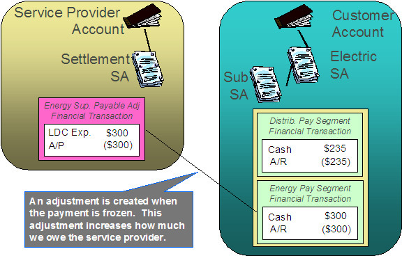 If you only pay the service provider when you are paid, an adjustment is created when the payment is frozen and increases how much we owe the service provider.