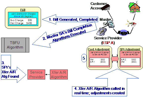 In transfering a customer's account receivable balance to a "They Bill For Us service" provider, the application runs the bill completion algoriths defined on the SA Types of the bill's master service agreements. One of the algorithms determines if a "They Bill For Us" service provider is associated with each master service agreement on the bill. If an associated "They Bill For Us" service provider exists, the application runs the Transfer A/R algorithm defined on the service provider's record, which creates a transfer adjustment.