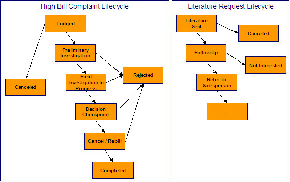 You define the case lifecycle when setting up case types. These examples illustrate management of high-bill complaints and literature requests through case lifecycles.