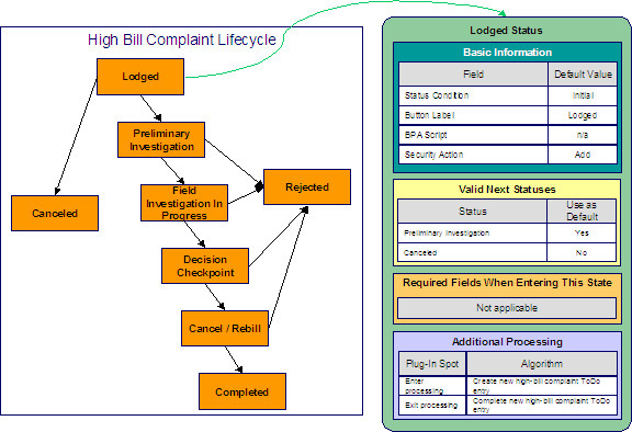 This illustrates the Lodged status configured for high bill complaint cases. Lodged is the initial state and the Add action is associated with this status. Valid Next Statuses restrict a case in this state from transitioning to the Canceled and Preliminary Investigation states. The Additional Processing plugins create and complete a To Do entry when a case enters and exits this state, respectively.