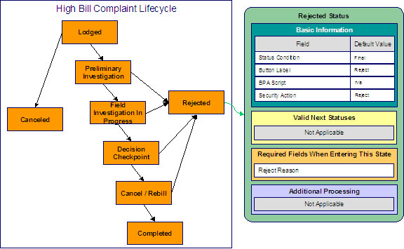 This illustrates the Rejected status configured for high bill complaint cases. Rejected is a final state and the Reject button moves a case into this state. The Reject action is associated with this status and there are no Valid Next Statuses because this is a final state. The Reject Reason is mandatory before moving into this state.