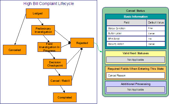 In this example, the Canceled status is configured for high bill complaint cases. Canceled is a final state and the Cancel button moves a case into this state. The Cancel action is associated with this status and there are no Valid Next Statuses because this is a final state. Lastly, the Cancel Reason is specified on the case before it moves into this state.