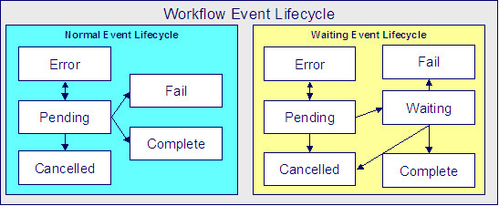 In a Normal Workflow Event lifecycle, events are initially created in the Pending state. On a pending event's trigger date, the workflow event activation process runs the event's activation algorithm. An event's activation algorithm may cause a pending event to become in error. An event's activation algorithm may cause a pending event to fail. A pending event becomes complete when the event's activity is successful. A pending event will be cancelled automatically by the system if the workflow process is cancelled. In a Waiting Workflow Event lifecycle, events are initially created in the Pending state. On a pending event's trigger date, the system runs the event. An event's activation algorithm may cause a pending event to become in error. If the activation algorithm did not cause the event to become in error, the event's status is changed to waiting while the system waits for the field activity to be performed. A waiting event becomes complete when the system sees that the thing that it's waiting for is finished. A waiting event fails when the system sees that the thing that it's waiting for did not complete successfully. A waiting event will be cancelled automatically by the system if the workflow process is cancelled.