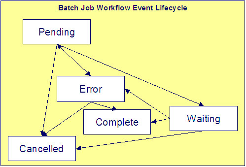 The Batch Job Workflow Event lifecycle is comprised of the Pending, Waiting, Complete, Error, and Cancelled states. Workflow events are initially created in the Pending state. An activation algorithm attempts to submit a request to run a batch job when the workflow event is activated. The event enters the Error state when there is something wrong with the activation algorithm's parameters. Changing the Error state of the event to Pending resubmits the batch job, setting it to Complete skips the batch job, and cancelling the batch job moves the event to the Cancelled state. If the batch run is submitted successfully, the workflow event enters the Waiting state and when the batch job completes, the workflow event transitions into either the Complete or Error state.