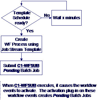 This flowchat provides a schematic of a program running in the background that looks for job stream templates that are scheduled for processing. The flowchart illustrates that a workflow process is created by copying the event types from the job stream template, a Pending batch job is created and activates the workflow process events, and the activation algorithm transitions the workflow events into the Waiting state.