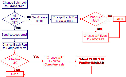 This flowchart provides a schematic of a common routine that is called when a batch program completes. The batch scheduler logic changes the status of the corresponding workflow event to "Error" if at least one thread fails and the batch job is related to a scheduled job stream. If all threads are successful and the batch job is related to a scheduled job stream, the status of the corresponding workflow event is changed to "Complete". In addition, a Pending batch job is submitted to activate workflow events that are dependent on the completion of a batch job.