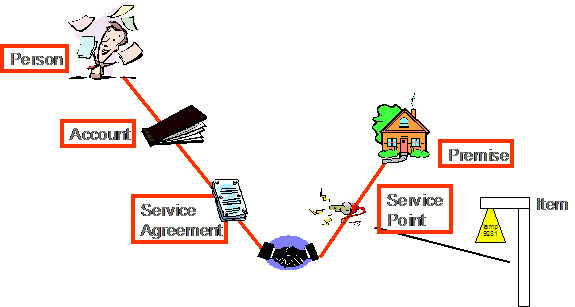 This illustrates a service point with a single item installed at any one point in time.