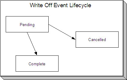 The Write Off Event lifecycle is comprised of the Pending, Complete, and Cancelled states. Write-off events are initially created in the Pending state. The events are moved to the Complete state after the system sees a pending event with a Trigger Date on or before the current date and runs the event's activity.