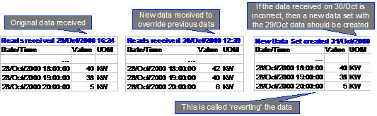 If a data set is complete, but the values are incorrect, cancellation of the data set is not allowed. In order to reverse the effect of a completed data set, you must create a new completed data set with corrected data.