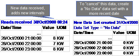 There are no values available to replace the incorrect values when no previous values exist for the incorrect data. To indicate that no data exists for this interval, create a data set with a special data set type of No Data.