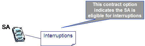 This illustrates the contract option indicating the eligibility of the service agreement for interruptions.