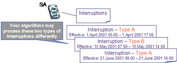 This illustrates several types of interruptions that should cause different overrides to occur and data derivation and/or rate algorithms that processes contract option events.