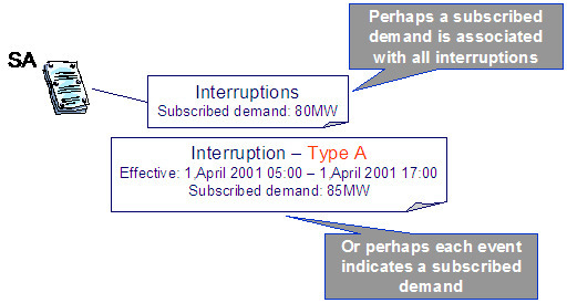Characteristics are used to define extra information related to a contract option or a contract option event. For example, the customer's demand during a contract option event period must be compared to a subscribed demand, the subscribed demand is applicable to all customers linked to this contract option, or the subscribed demand changes for each instance of the option.