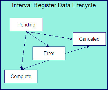 The Interval Register Data lifecycle is comprised of the Pending, Complete, Error, and Canceled states. Interval register data transitions to the Pending state when the added data requires validation to occur before it is available for further processing. Validated additional data transitions to the Complete state if error conditions are not detected by validation algorithms. A validation algorithm may set the data set to the Error state when a error condition is detected. Data sets in the Pending or Error state can be canceled if these will not be used for further processing.