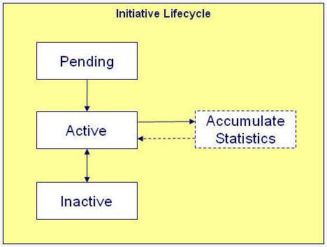 The Initiative lifecycle is comprised of the Pending, Active, Accumulate Statistics, and Inactive states. An initiative starts in a Pending state. A user can manually transition an initiative to the Active state, resulting to leads generation. The user or system may transition an active initiative to a periodically transitioning Accumulate Statistics state. A user can manually move the initiative to the Inactive state to temporarily or permanently deactivate it.