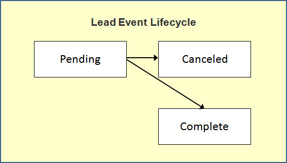 The Lead Event lifecycle is comprised of the Pending, Complete, and Canceled states. Lead events are initially created in the Pending state. The pending lead event is activated by a trigger date, which moves the event to the Complete state. The system automatically cancels a pending lead event when the user cancels the event and moves it to the Canceled state.