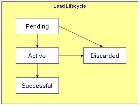 The Lead lifecycle is comprised of the Pending, Active, Successful, and Discarded states. Leads can be created in either the Pending or Active state. Creating leads in the Pending state verifies the targeted customers before actively marketing the initiative, while creating leads in the Active state encourages customers to participate in the initiative. The lead moves to the Successful state after the creation of other data in the system. An unsuccessful lead transitions to the Discarded state after a certain amount of time has passed.