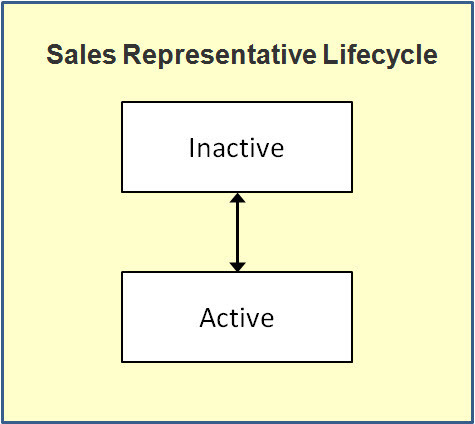 The Sales Representative lifecycle is comprised of the Inactive and Active states. A sales representative starts in an active state. A user may transition a sales representative to the inactive state to temporarily or permanently deactivate it.