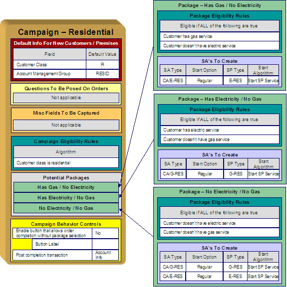 This illustrates how a campaign might look if "Package 1" is offered to residential customers who have gas service, but do not have electric service. If "Package 2" is offered to residential customers who have electric service, but do not have gas service. Lastly, if "Package 3" is offered to residential customers who have neither electric nor gas service.