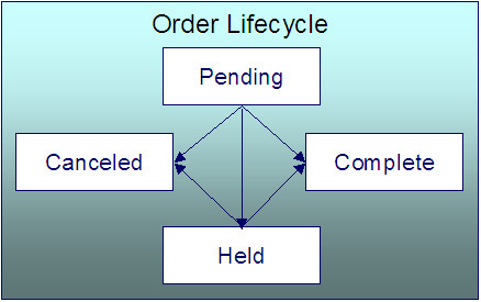The Order lifecycle is comprised of the Pending, Held, Complete, and Canceled states. An order starts its life in the Pending state. An order moves to the Held state when saving its pending future information. The order transitions to the Complete state after a customer selects a package of goods and services, the "V" is updated, and service agreements are initiated. A pending or held order may be move to the Canceled state.