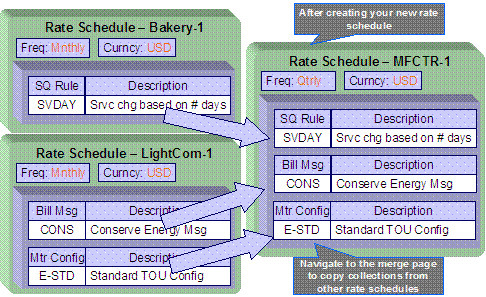 The Rate Schedule Merge for Component-Based Rates page enables the modifying of an existing rate schedule by copying information from other rate schedules. The page may be used to copy records from the SQ rule, register rule, bill message, and meter configuration type collections from one or more existing rate schedules to another.