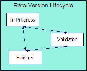 The Rate Version lifecycle is comprised of the In Progress, Validated, and Finished states. A rate version is in the In Progress state while building its rate components. It transitions to the Validated state when the rate components pass cross validation. The rate version transitions to the Finished state when it can be used by billing to calculate charges.