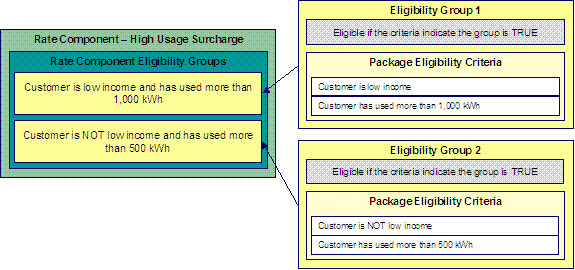 This illustrates Criteria Groups and Eligibility Criteria. A rate component's criteria groups control whether rate application runs a rate component. A criteria group has one or more eligibility criteria. A group's criteria control whether the group is considered TRUE or FALSE. When you create a group, you define if the rate component should be applied, if the rate component should be skipped, or if the next group should be checked when the group is TRUE or FALSE.