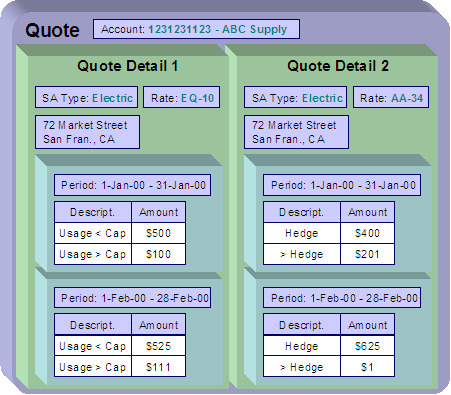 This example illustrates a quote that provides a customer with two different electric service options. If the customer elects either option, the application creates a new service agreement. Note that a quote is related to an account and contains many quote details,. The quote detail may contain many simulated bill segments. Additionally, a quote may contain multiple quote details for the same service or may contain quote details for multiple premises and multiple services at each premise.