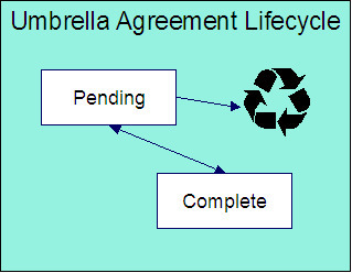 The Umbrella Agreement lifecycle is comprised of the Pending and Complete states. The umbrella agreement is created in Pending state. A pending umbrella agreement transitions to the Complete state if there is at least one terms of service record linked to it and if none of its terms of service records are pending.