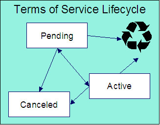 The Terms of Service lifecycle is comprised of the Pending, Active, and Canceled states. The terms of service record is created in the Pending state. It moves to the Active state when all the desired information has been populated. A pending or active terms of service can be transitioned to the Canceled state when it will no longer be used.