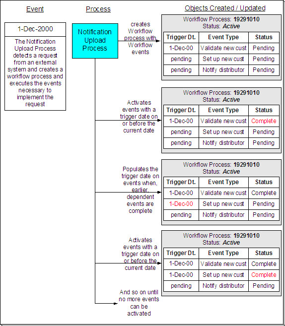 This illustrates a typical workflow process lifecycle. A workflow process contains one or more workflow events. Each event is activated on its respective trigger date. When an event is activated, the system runs the activation algorithm associated with the event's event type.