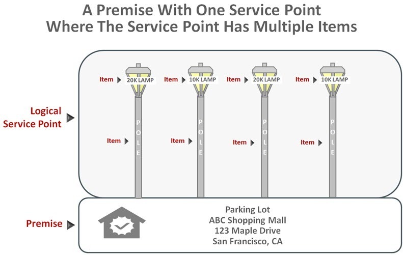 This illustrates a premise with one service point and multiple non-badged items. One item is created for each item type and the quantity is defined for each type of item.