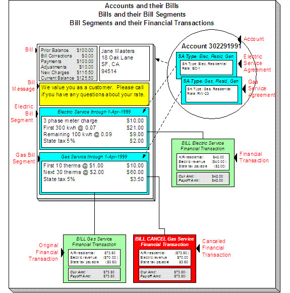 Over time, many bills are produced for an account. A bill typically contains one bill segment for every active service agreement linked to its account. A bill segment shows how the segment was calculated and how it should be printed on the customer's bill. A bill segment has a related financial transaction.