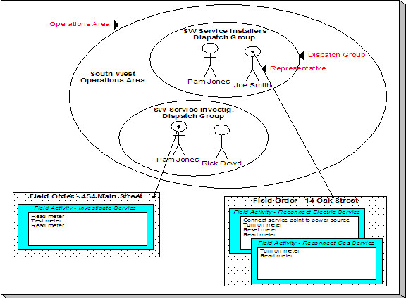 This illustrates two field orders that are dispatched from the same operations area where each field order is assigned to a different representative. A representative is the individual (or crew) that performs a field order's activities. An operation area is a physical or logical location from which field orders are dispatched. A dispatch group is a logical group of representatives located at an operations area.